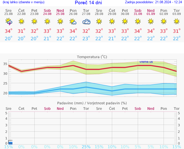 VREME 15 DNI Poreč