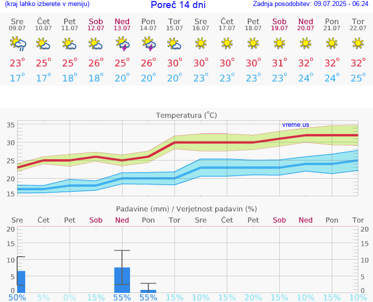 VREME 25 DNI Poreč