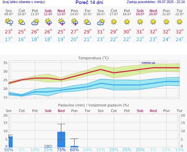 VREME 25 DNI Poreč