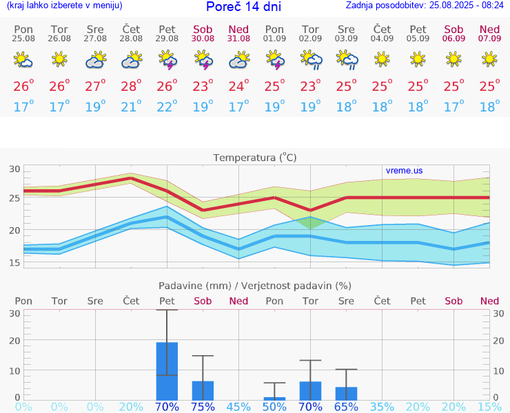 VREME 25 DNI Poreč