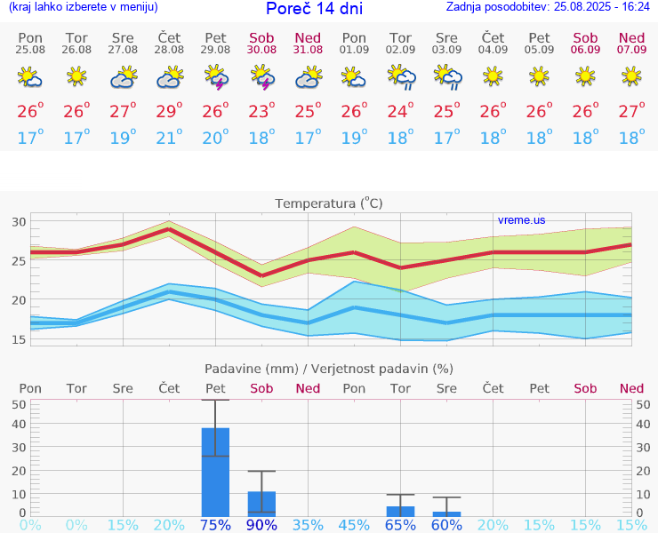 VREME 25 DNI Poreč