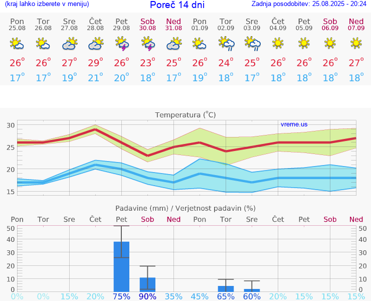 VREME 25 DNI Poreč