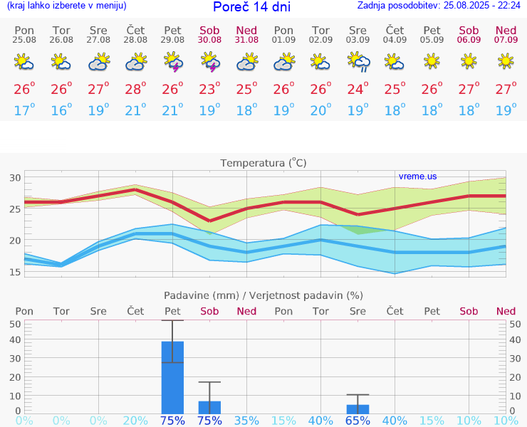VREME 25 DNI Poreč