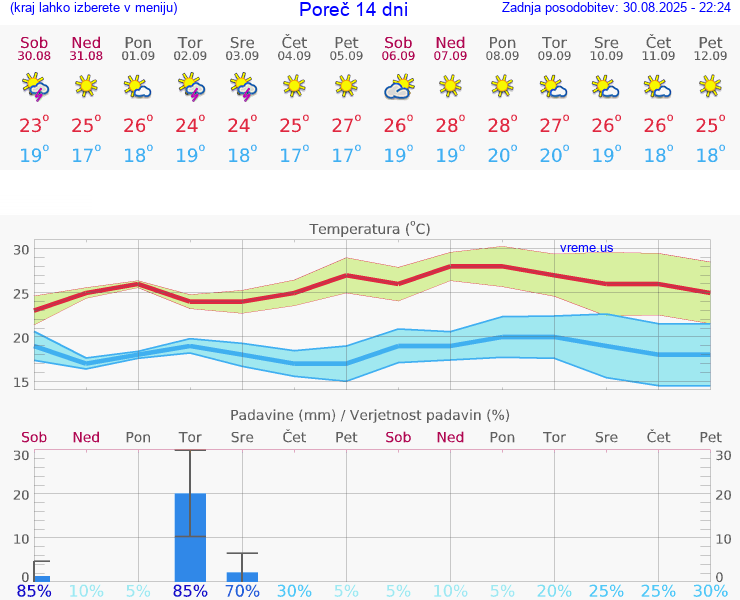 VREME 25 DNI Poreč