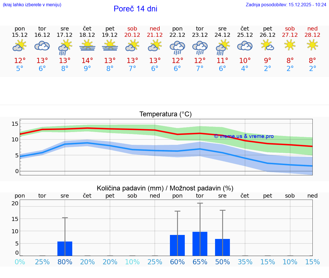 VREME 15 DNI Poreč