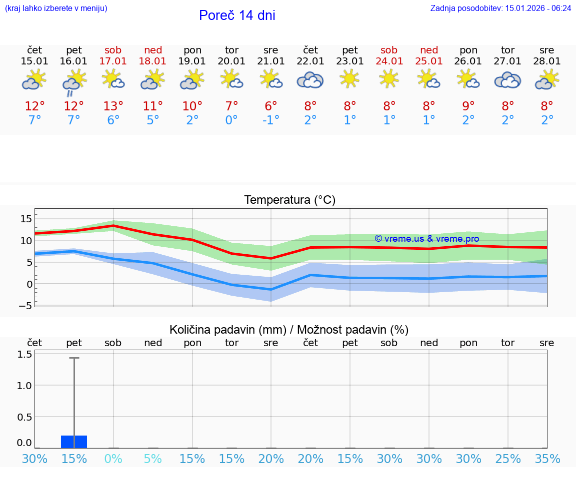 VREME 15 DNI Poreč