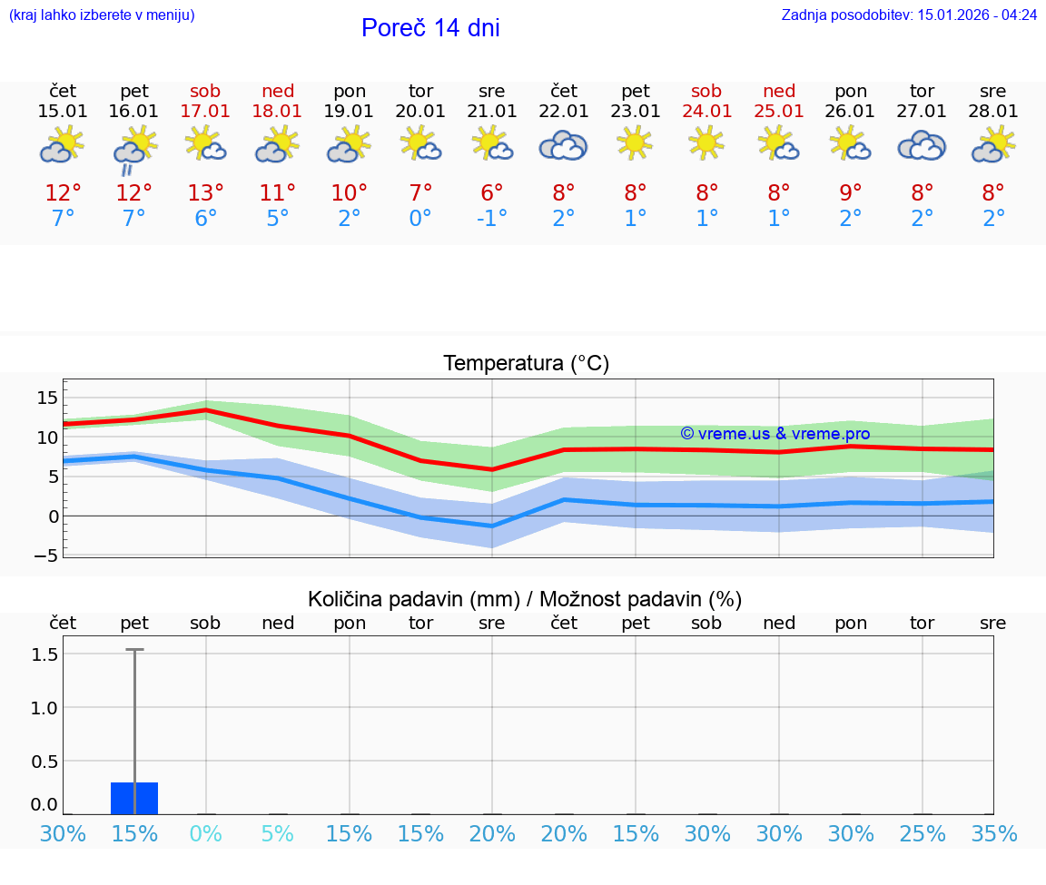 VREME 15 DNI Poreč