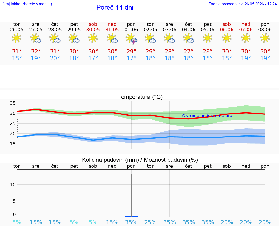 WETTER 25 TAGE Poreč