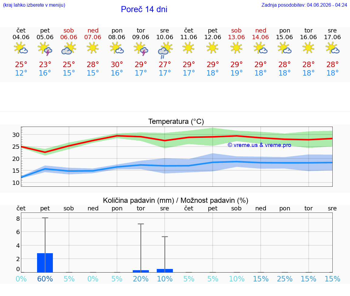 WETTER 25 TAGE Poreč
