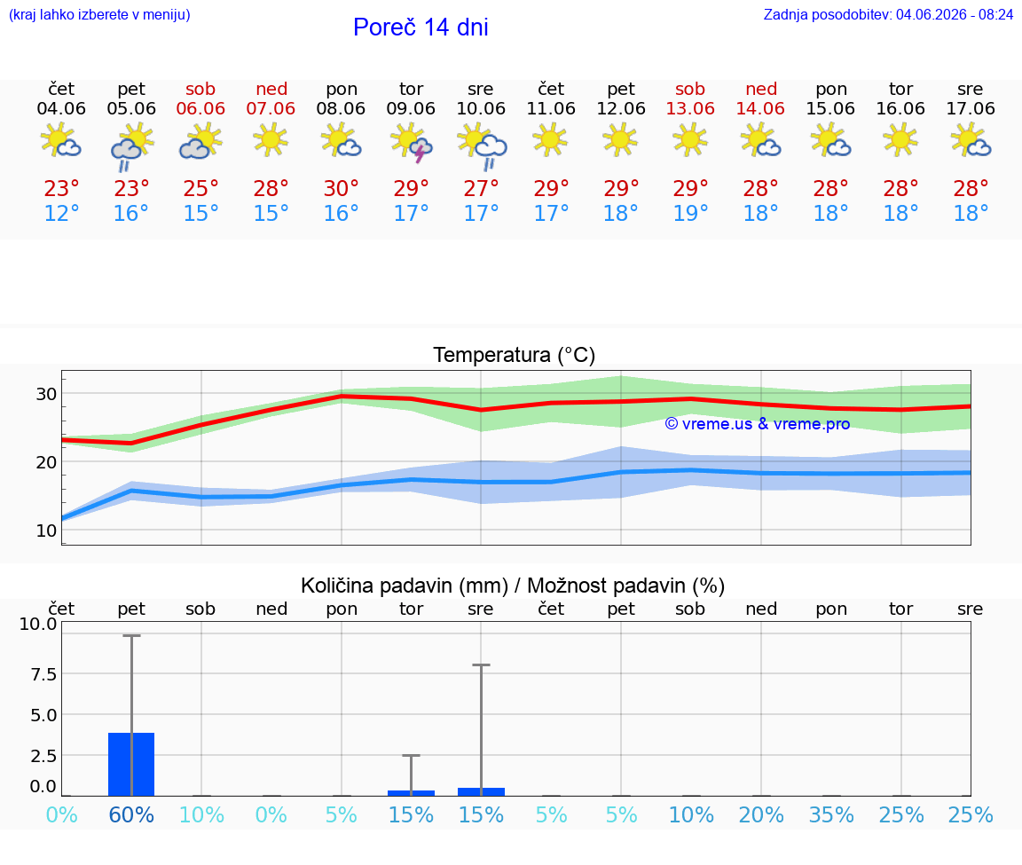 WETTER 15 TAGE Poreč