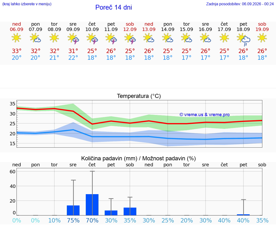 WETTER 15 TAGE Poreč