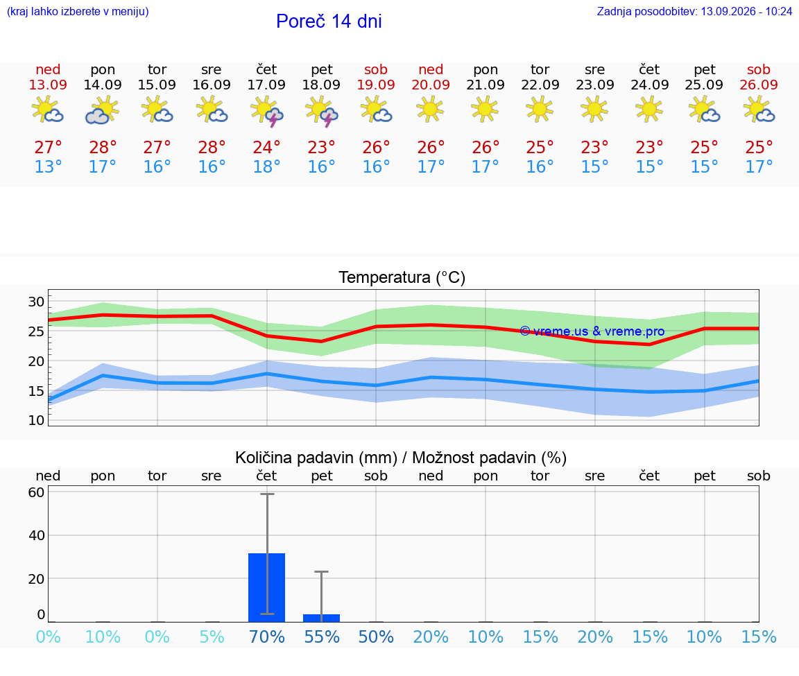 WETTER 25 TAGE Poreč