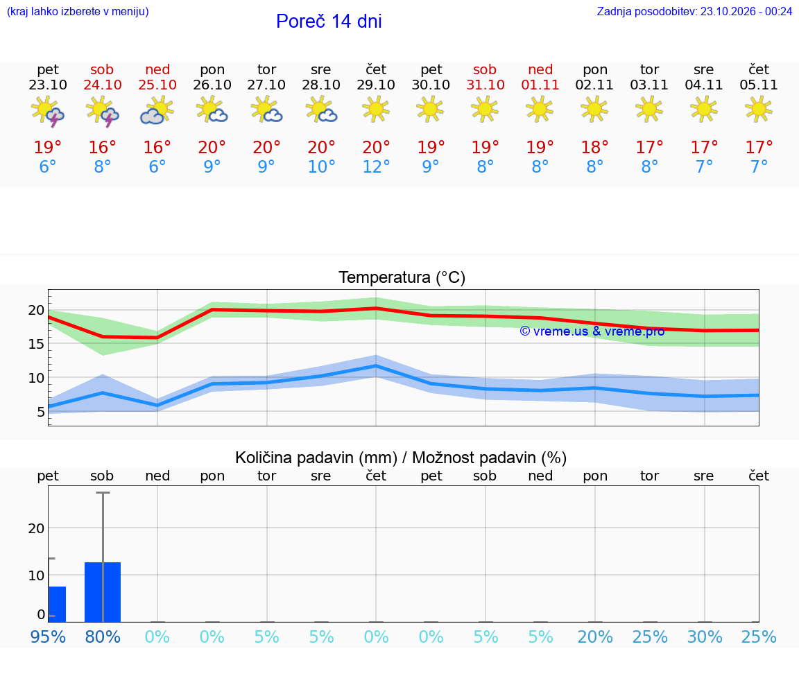 WETTER 15 TAGE Poreč