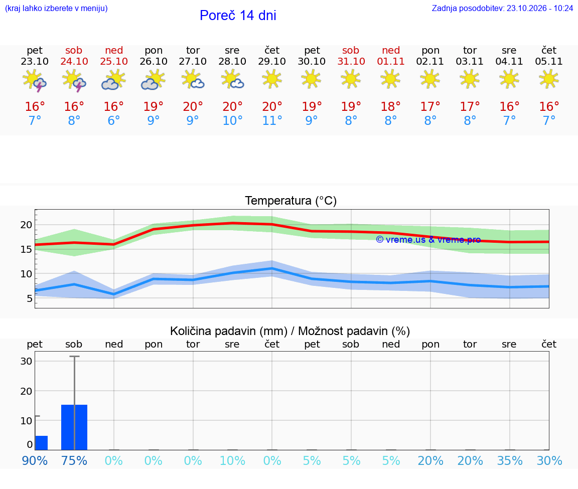 WETTER 25 TAGE Poreč