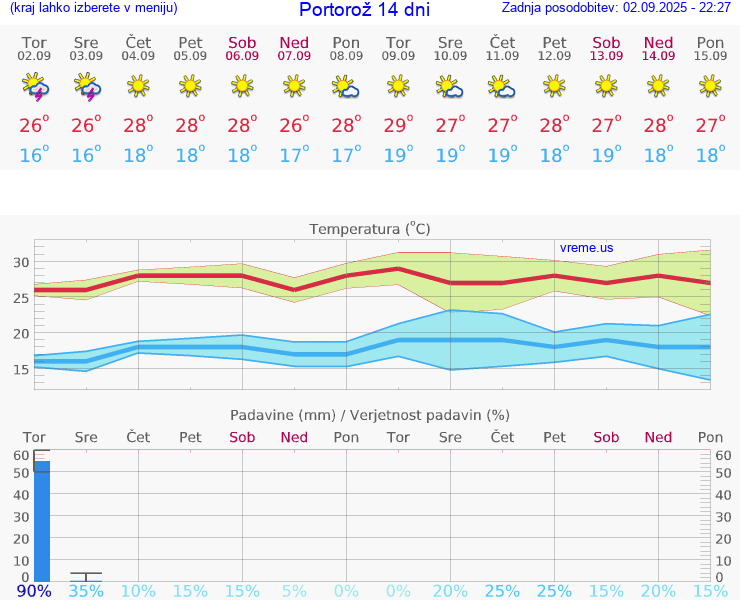 VREME 25 DNI  Portorož
