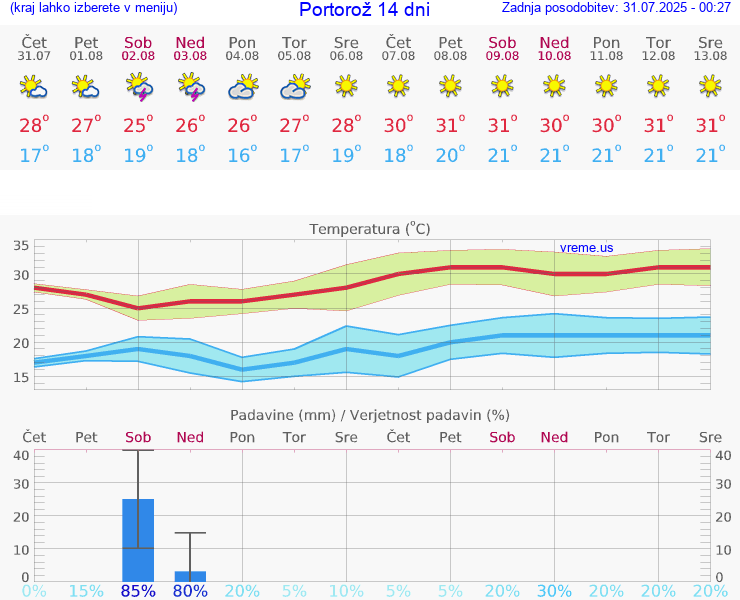 VREME 25 DNI  Portorož