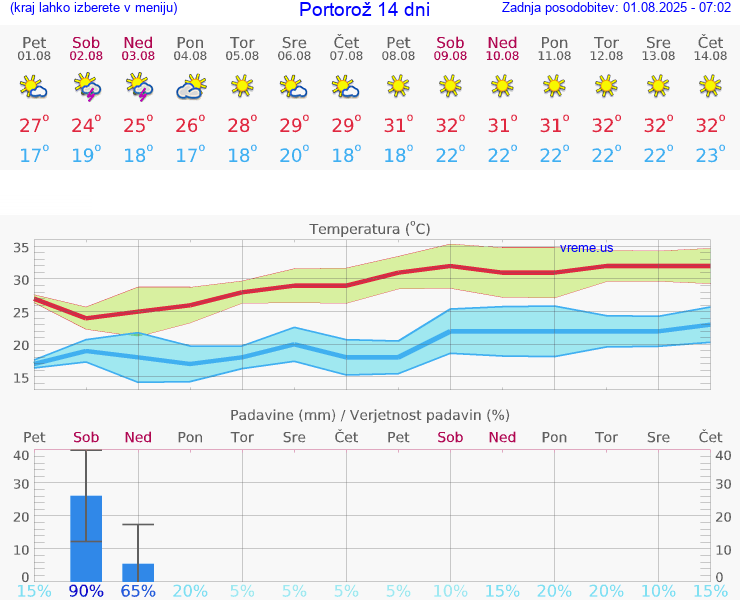 VREME 25 DNI  Portorož