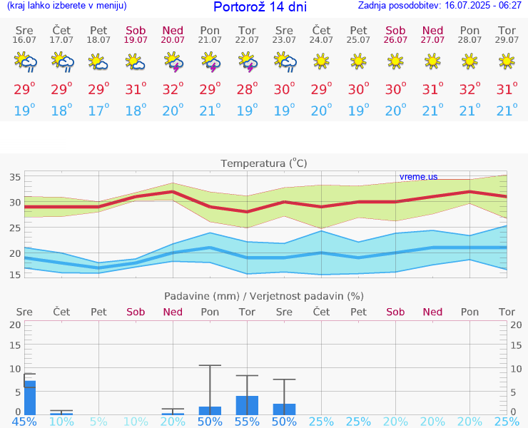 VREME 25 DNI  Portorož