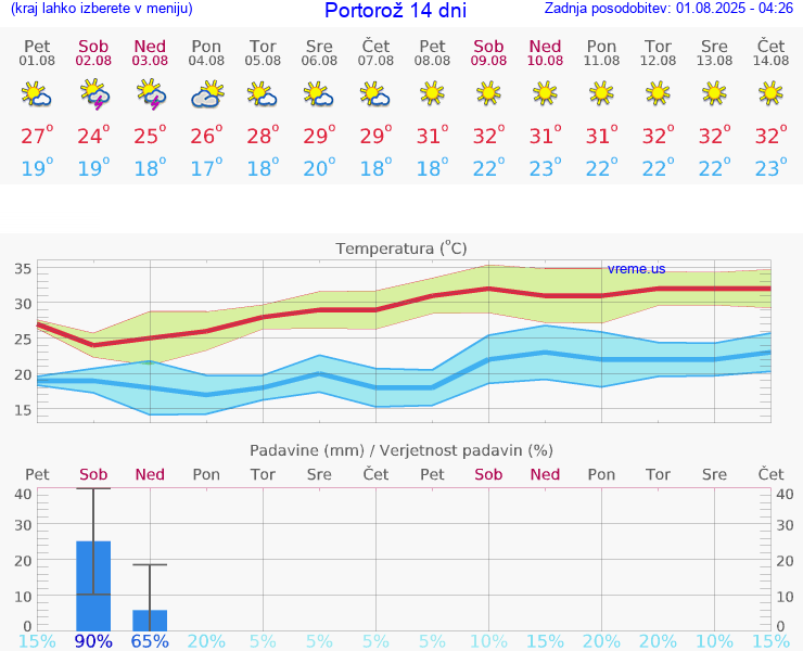 VREME 25 DNI  Portorož