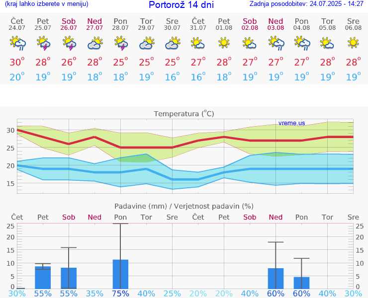 VREME 25 DNI  Portorož