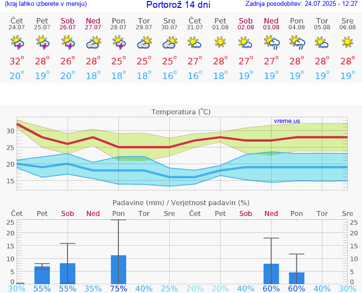 VREME 25 DNI  Portorož