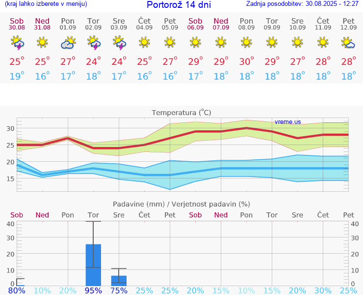 VREME 25 DNI  Portorož