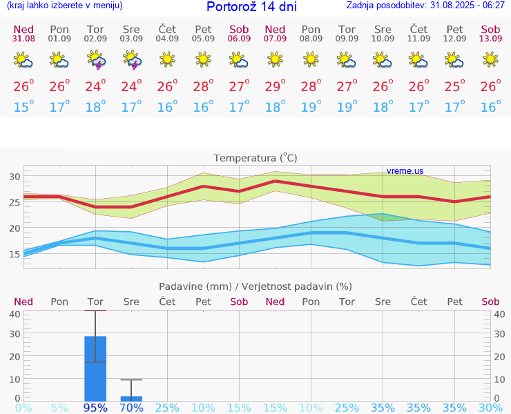 VREME 25 DNI  Portorož