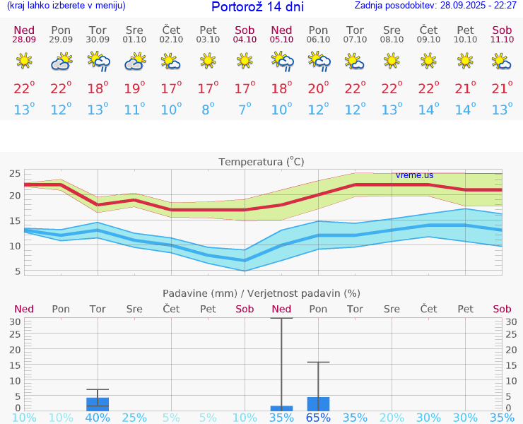 VREME 25 DNI  Portorož