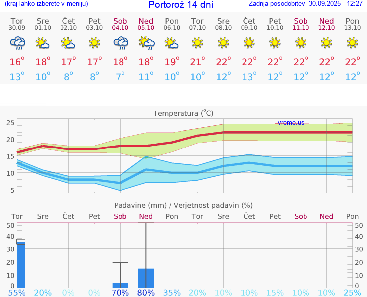 WETTER 15 TAGE  Portorož
