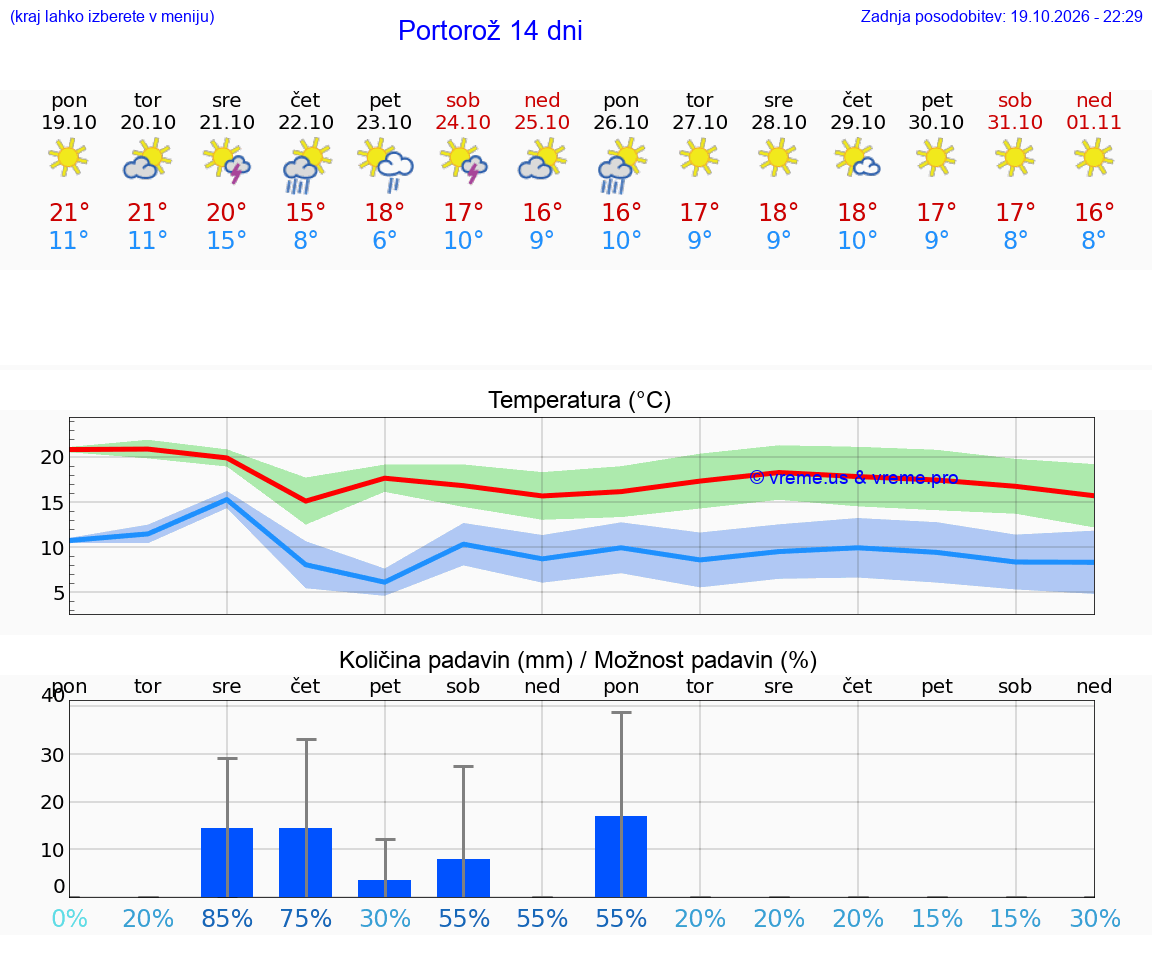 WETTER 25 TAGE  Portorož