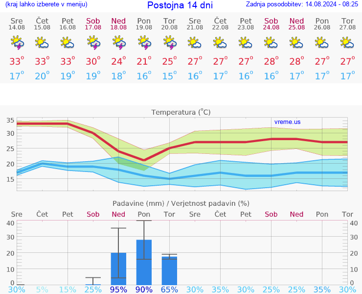 VREME 25 DNI  Postojna