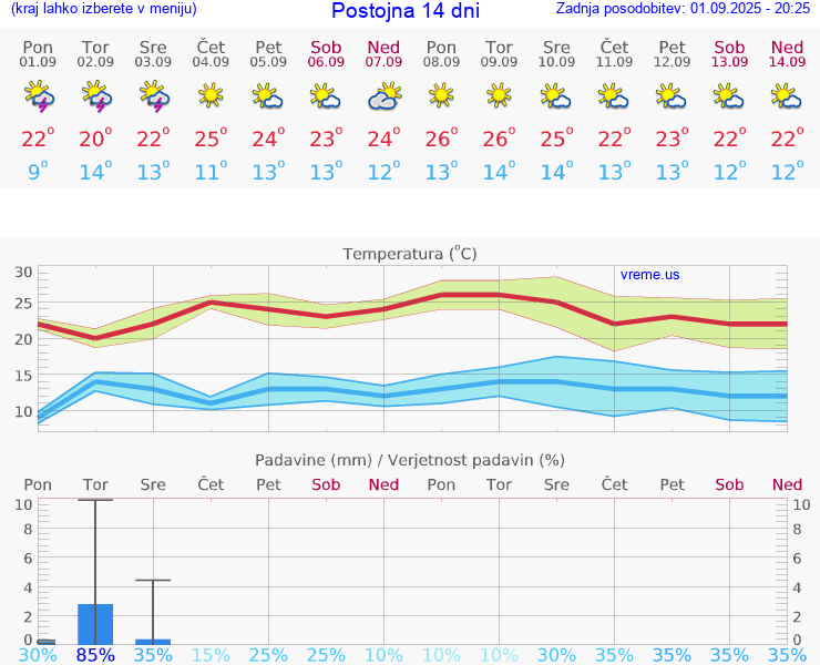 VREME 25 DNI  Postojna