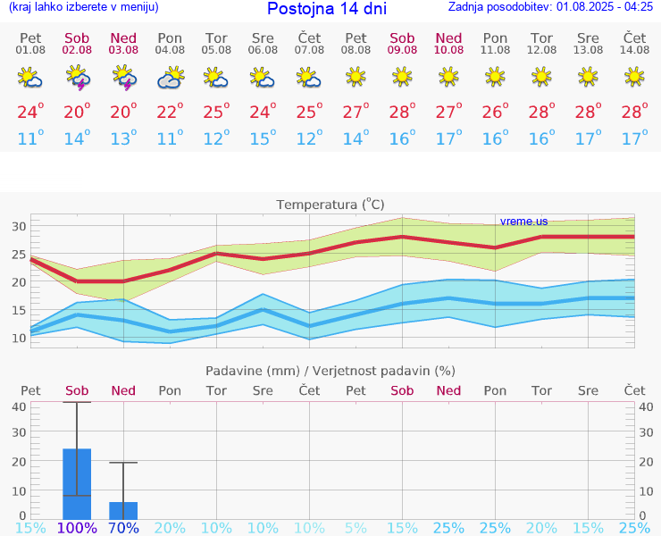 VREME 25 DNI  Postojna