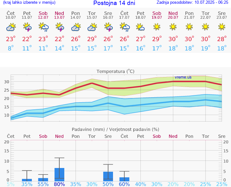 VREME 25 DNI  Postojna