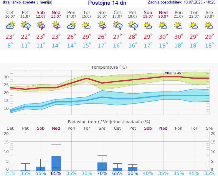 VREME 25 DNI  Postojna