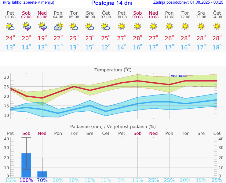 VREME 25 DNI  Postojna