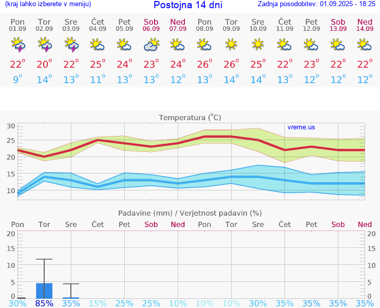 VREME 25 DNI  Postojna