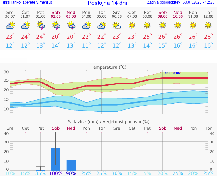 VREME 25 DNI  Postojna