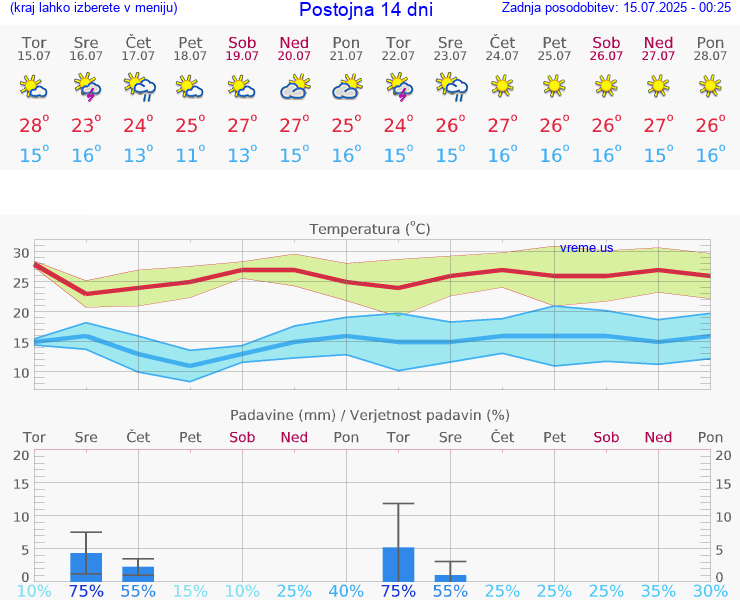 VREME 25 DNI  Postojna
