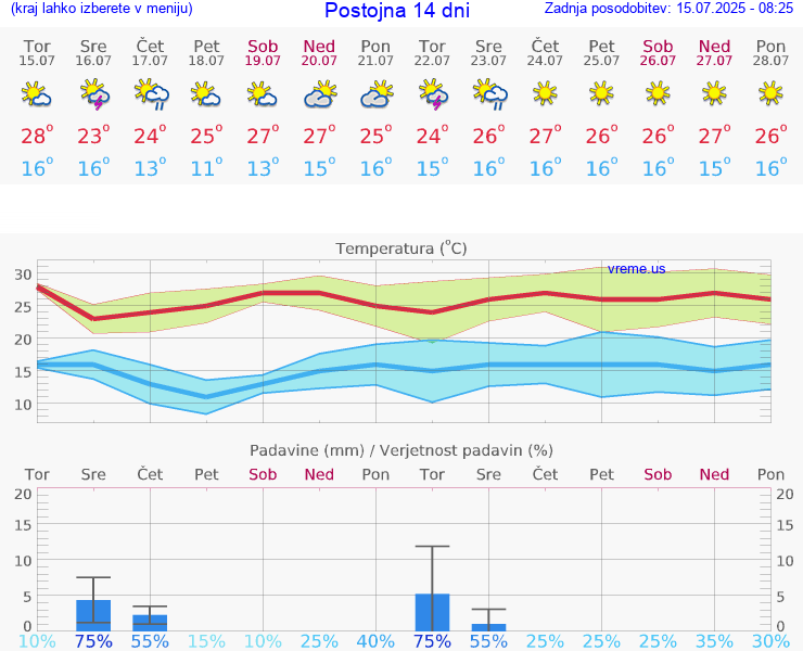 VREME 25 DNI  Postojna