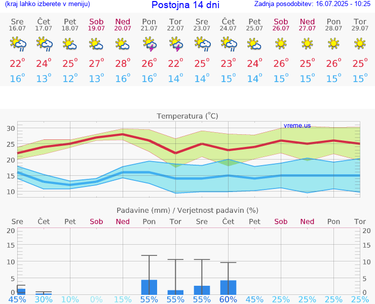 VREME 25 DNI  Postojna