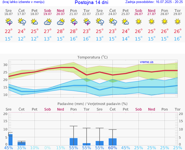 VREME 25 DNI  Postojna