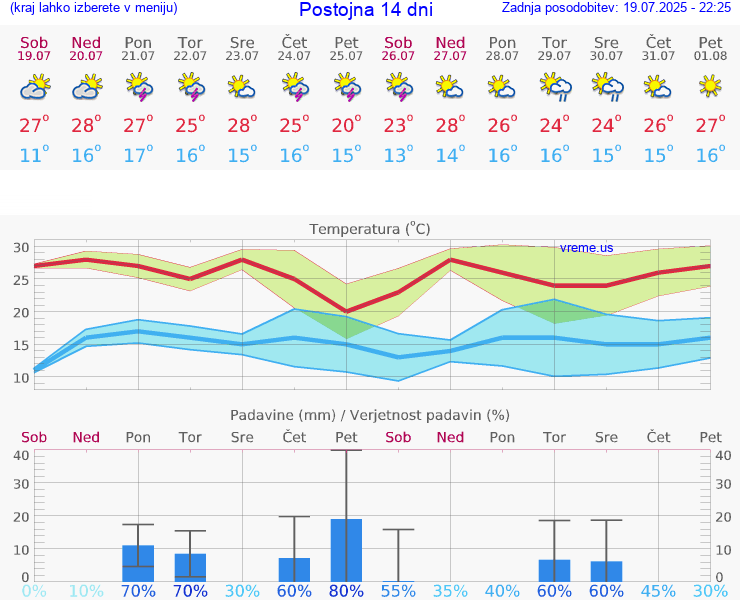 VREME 15 DNI  Postojna