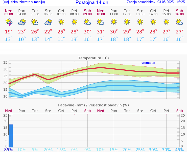 VREME 25 DNI  Postojna