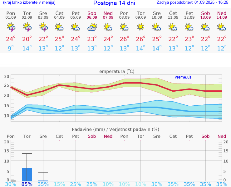 VREME 25 DNI  Postojna