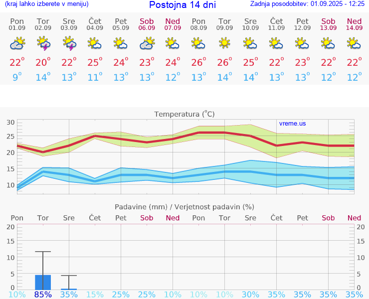 VREME 25 DNI  Postojna
