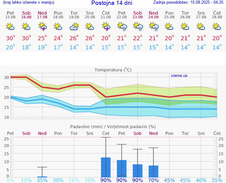 VREME 25 DNI  Postojna