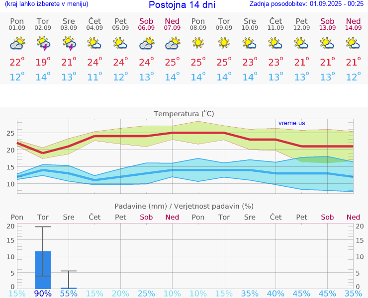 VREME 25 DNI  Postojna