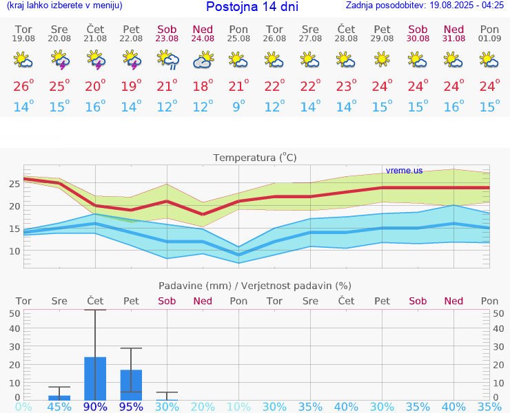 VREME 25 DNI  Postojna
