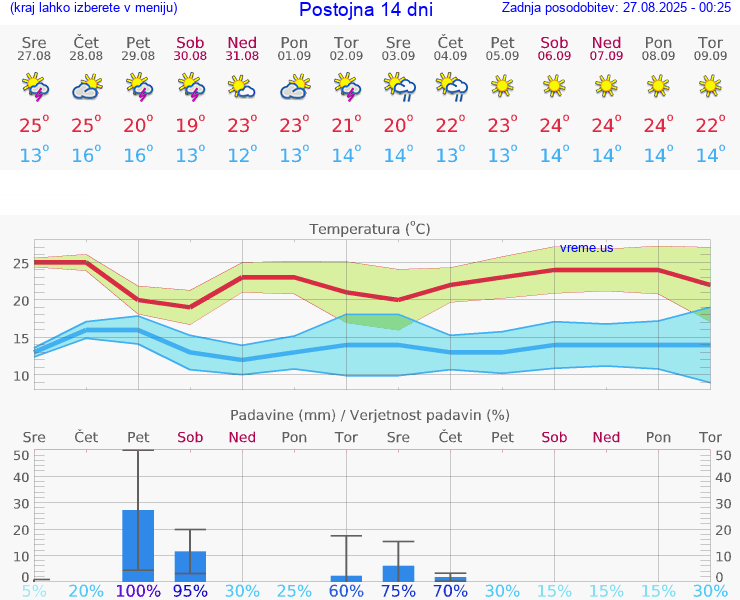 VREME 25 DNI  Postojna